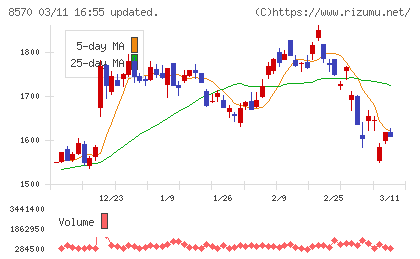 イオンフィナンシャルサービスチャート