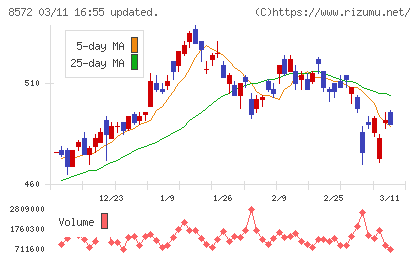 アコムチャート
