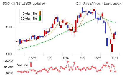 オリエントコーポレーションチャート