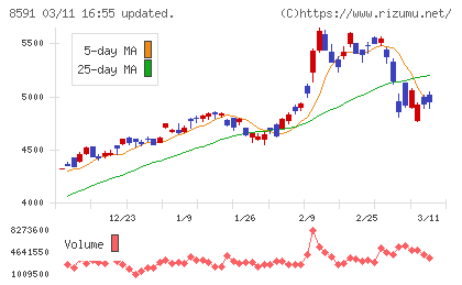 オリックスチャート