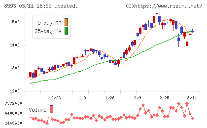 三菱ＨＣキャピタルチャート