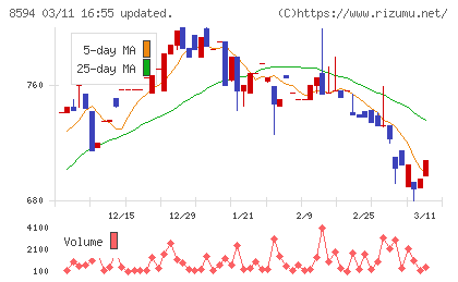 中道リースチャート