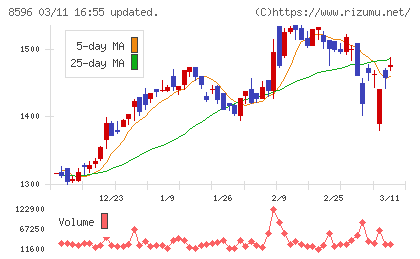 九州リースサービスチャート