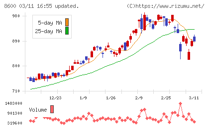 トモニホールディングスチャート