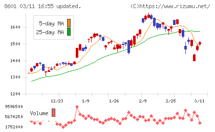 大和証券グループ本社チャート