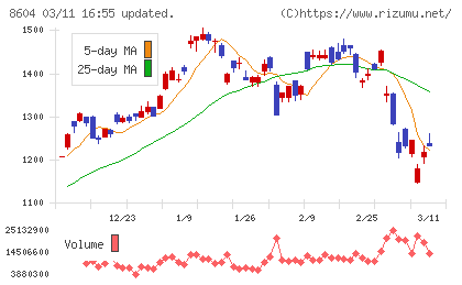 野村ホールディングスチャート