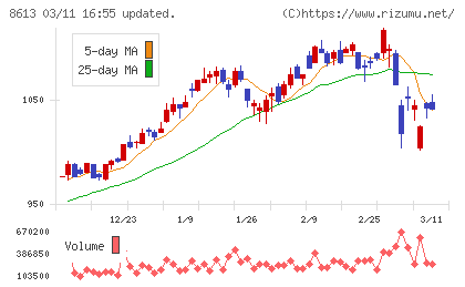 丸三証券チャート