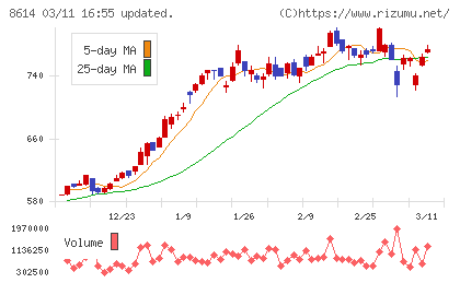 東洋証券チャート