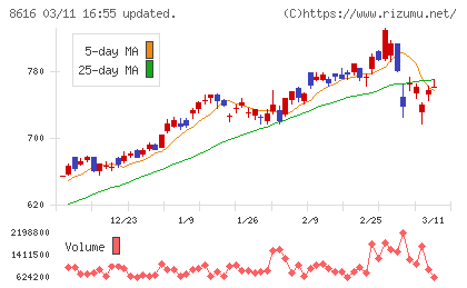 東海東京フィナンシャル・ホールディングスチャート