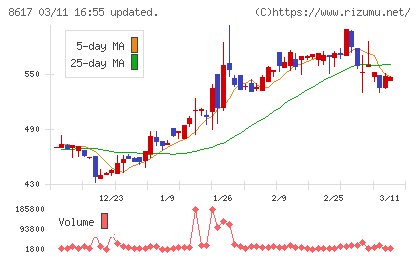 光世証券チャート