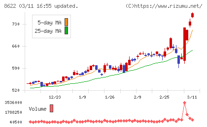 水戸証券チャート