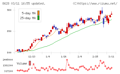 松井証券チャート