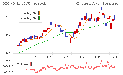 ＳＯＭＰＯホールディングスチャート
