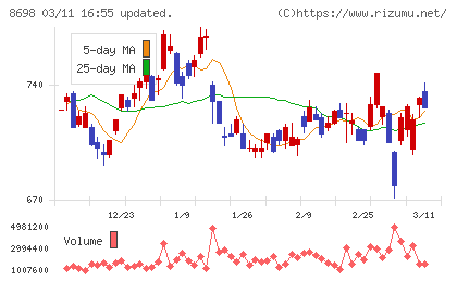 マネックスグループチャート
