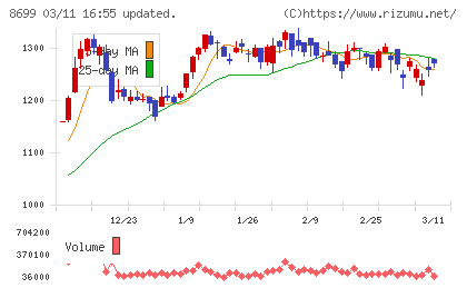 ＨＳホールディングスチャート