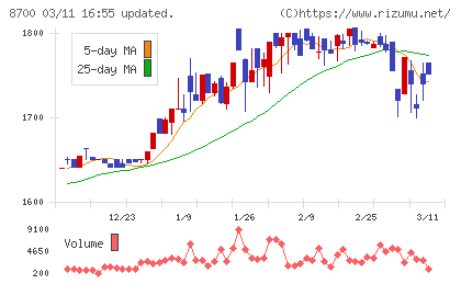 丸八証券チャート