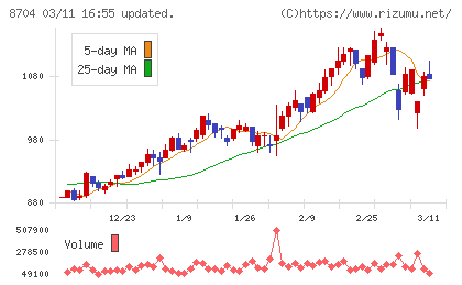 トレイダーズホールディングスチャート