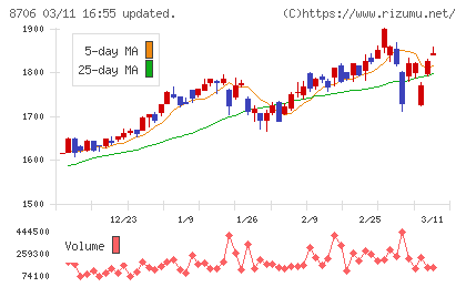 極東証券チャート