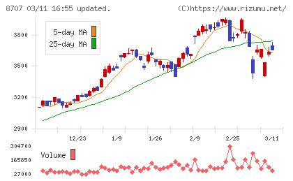 岩井コスモホールディングスチャート