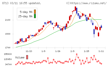 フィデアホールディングスチャート