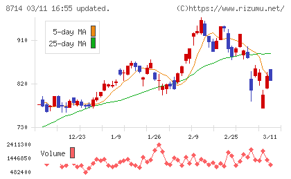 池田泉州ホールディングスチャート