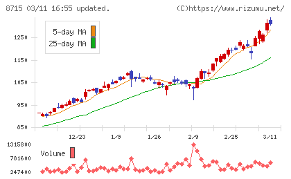 アニコム　ホールディングスチャート