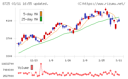 ＭＳ＆ＡＤインシュアランスグループホールディングスチャート