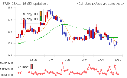 ソニーフィナンシャルグループチャート
