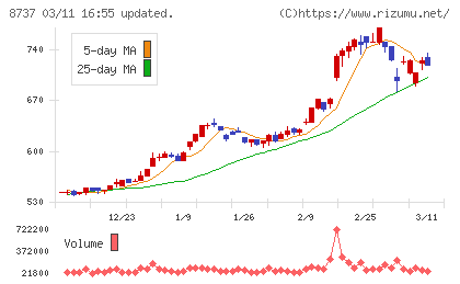 あかつき本社チャート