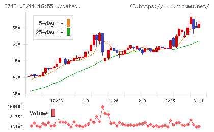 小林洋行チャート
