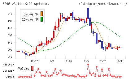 ｕｎｂａｎｋｅｄチャート