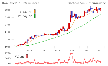 豊トラスティ証券チャート