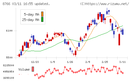 東京海上ホールディングスチャート