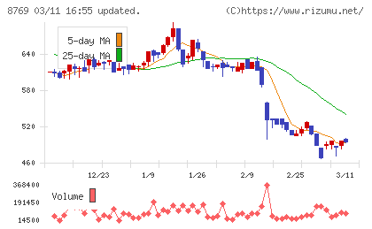 アドバンテッジリスクマネジメントチャート