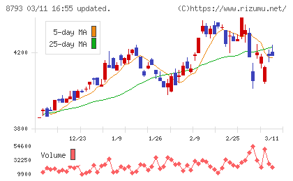 ＮＥＣキャピタルソリューションチャート