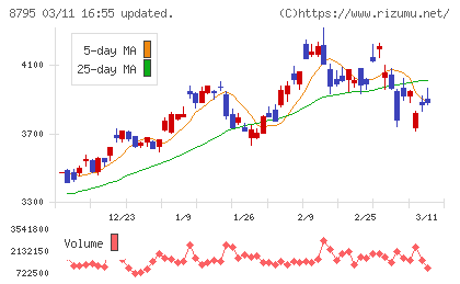 Ｔ＆Ｄホールディングスチャート