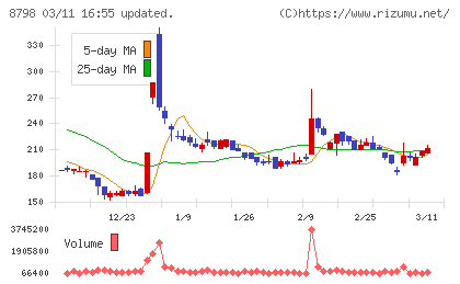 アドバンスクリエイトチャート