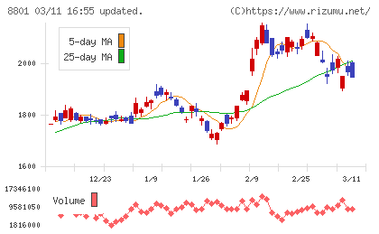 三井不動産チャート