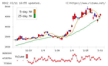 三菱地所チャート