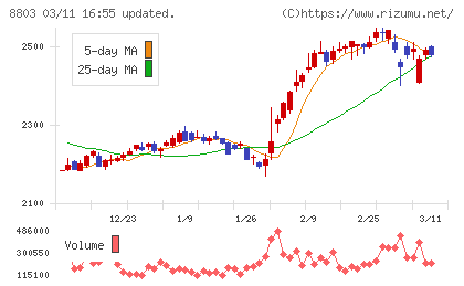 平和不動産チャート