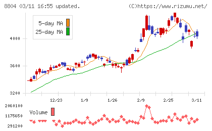 東京建物チャート