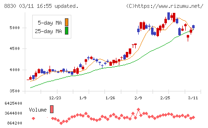 住友不動産チャート