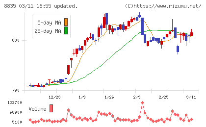 太平洋興発チャート