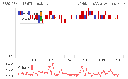 ＲＩＳＥチャート