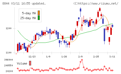コスモスイニシアチャート