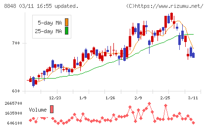 レオパレス２１チャート