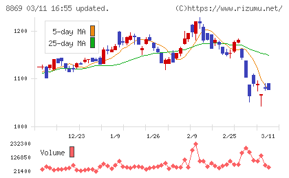 明和地所チャート