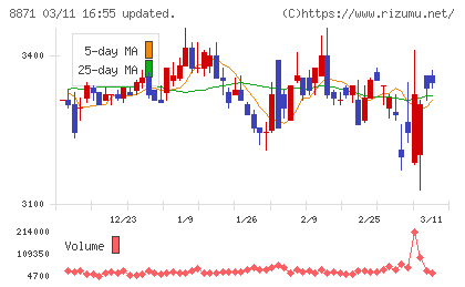 ゴールドクレストチャート
