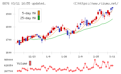 リログループチャート