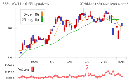日神グループホールディングスチャート